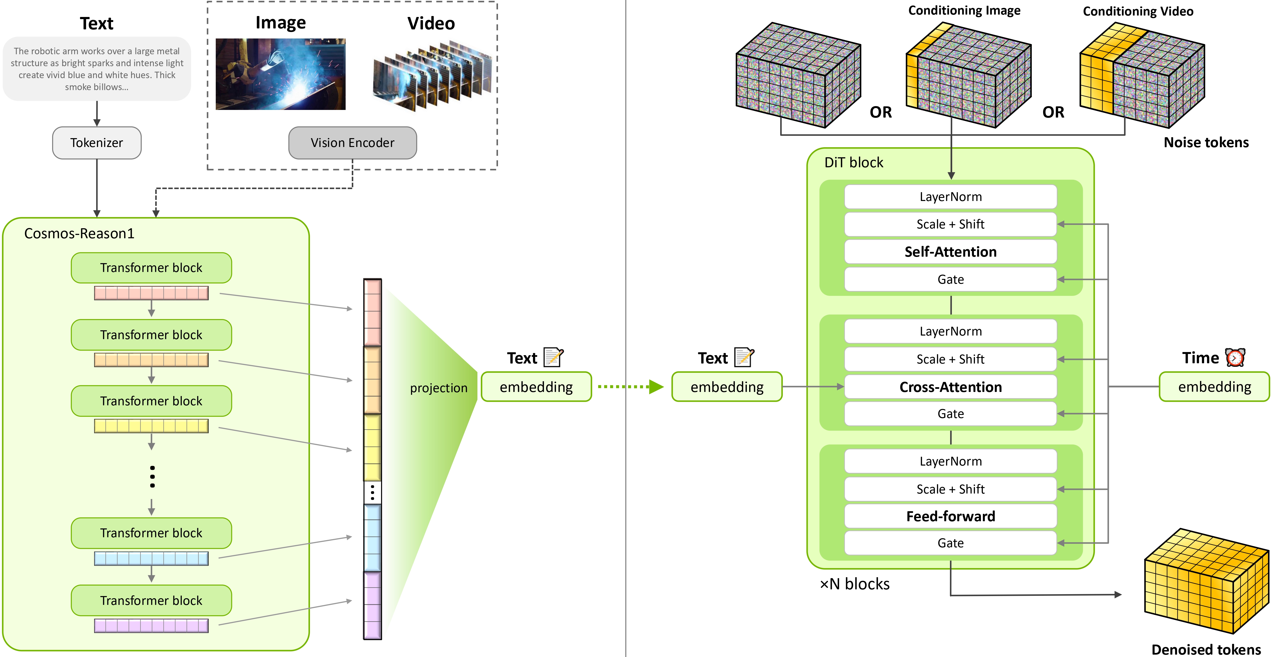 Cosmos-Predict2.5 overview